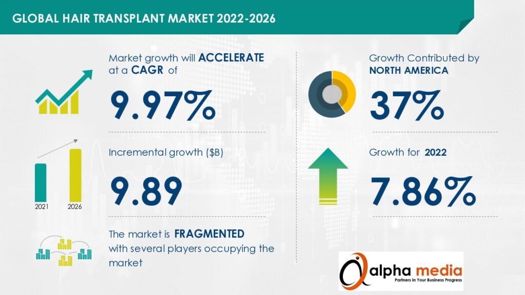 hair transplant industry growth