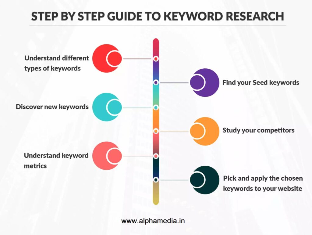 Step by step guide to keyword research by Alpha Media