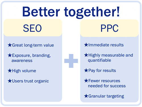 INTEGRATE SEO WITH PPC ADS