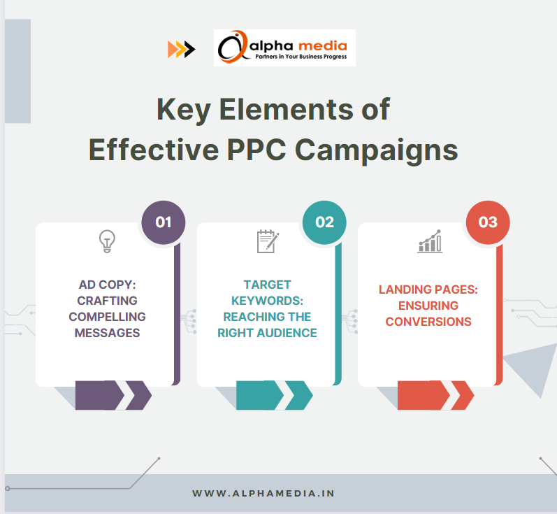 Elements of Effective PPC Campaigns
